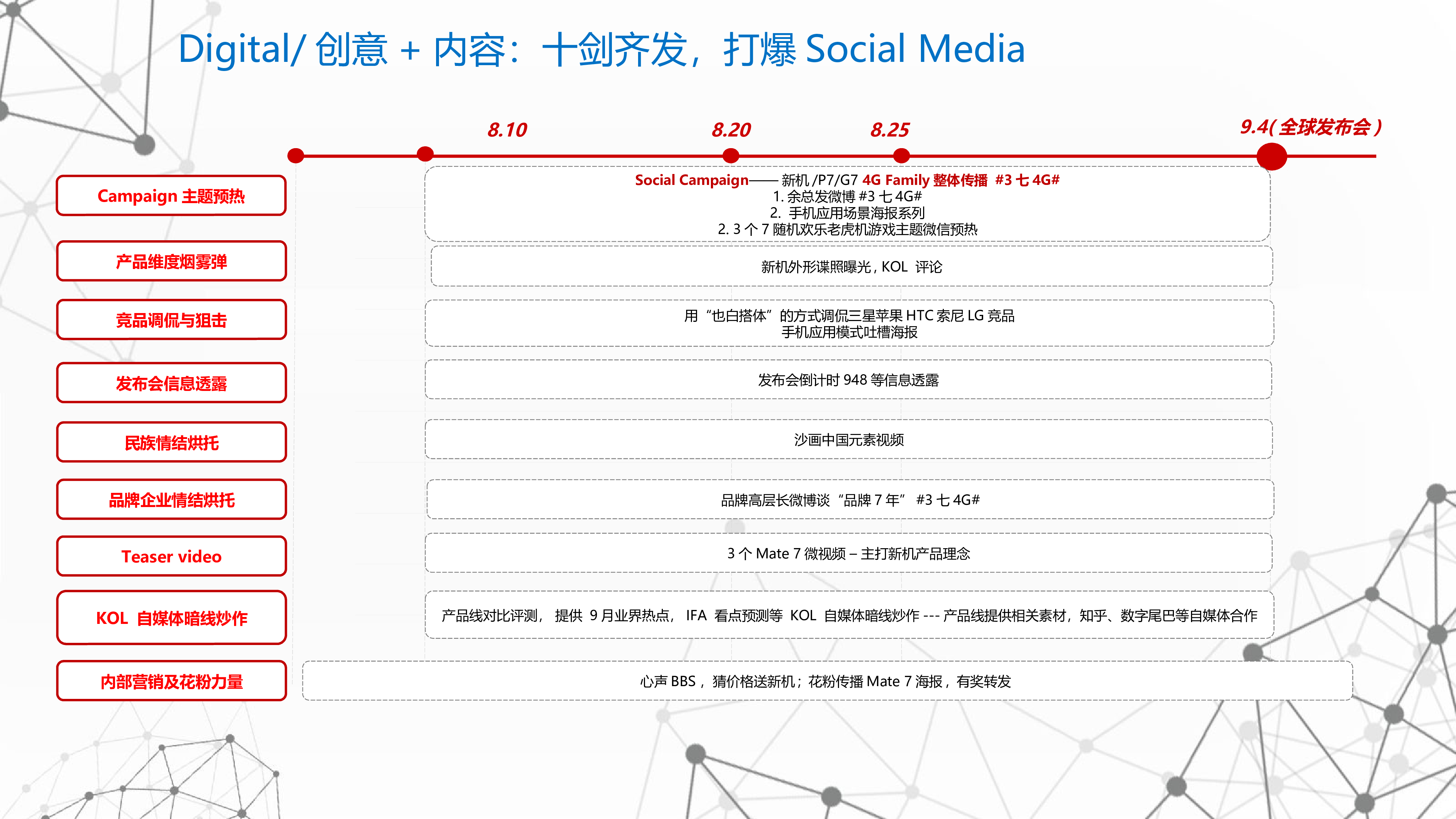 华为:手机品牌新机发布-社交媒体整体营销计划汇总报告